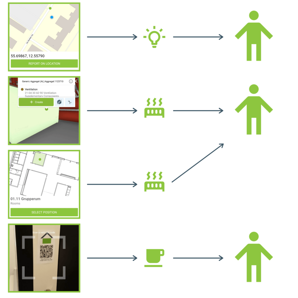 Dalux Facility Management ticket infographic