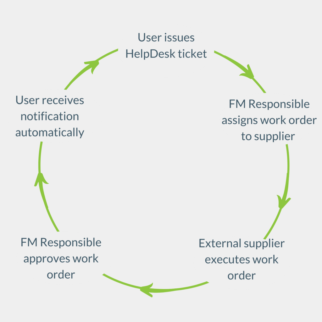 Dalux FM HelpDesk infographic